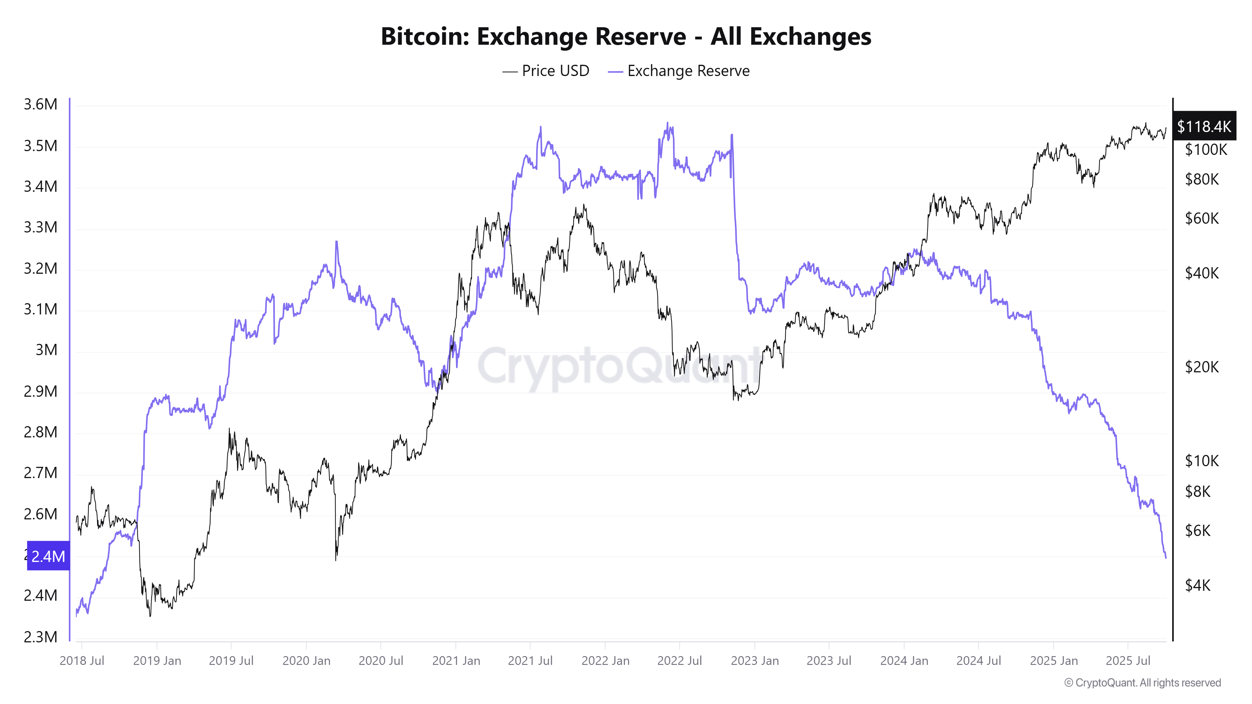 Bitcoin Exchange Reserve– All Exchanges chart. Source: CryptoQuant